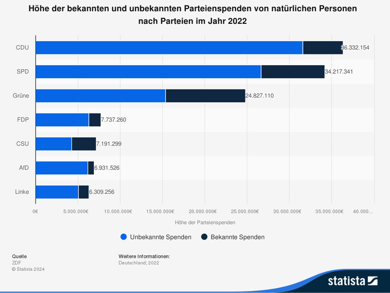 In einem Balkendiagramm wird sichtbar: Das Volumen der unbekannten Parteispenden war im Jahr 2022 deutlich größer als das der Parteispenden mit bekannter Herkunft. Das trifft auf alle untersuchten Parteien zu: CDU, SPD, Grüne, FDP, CSU, AfD und Linke. 