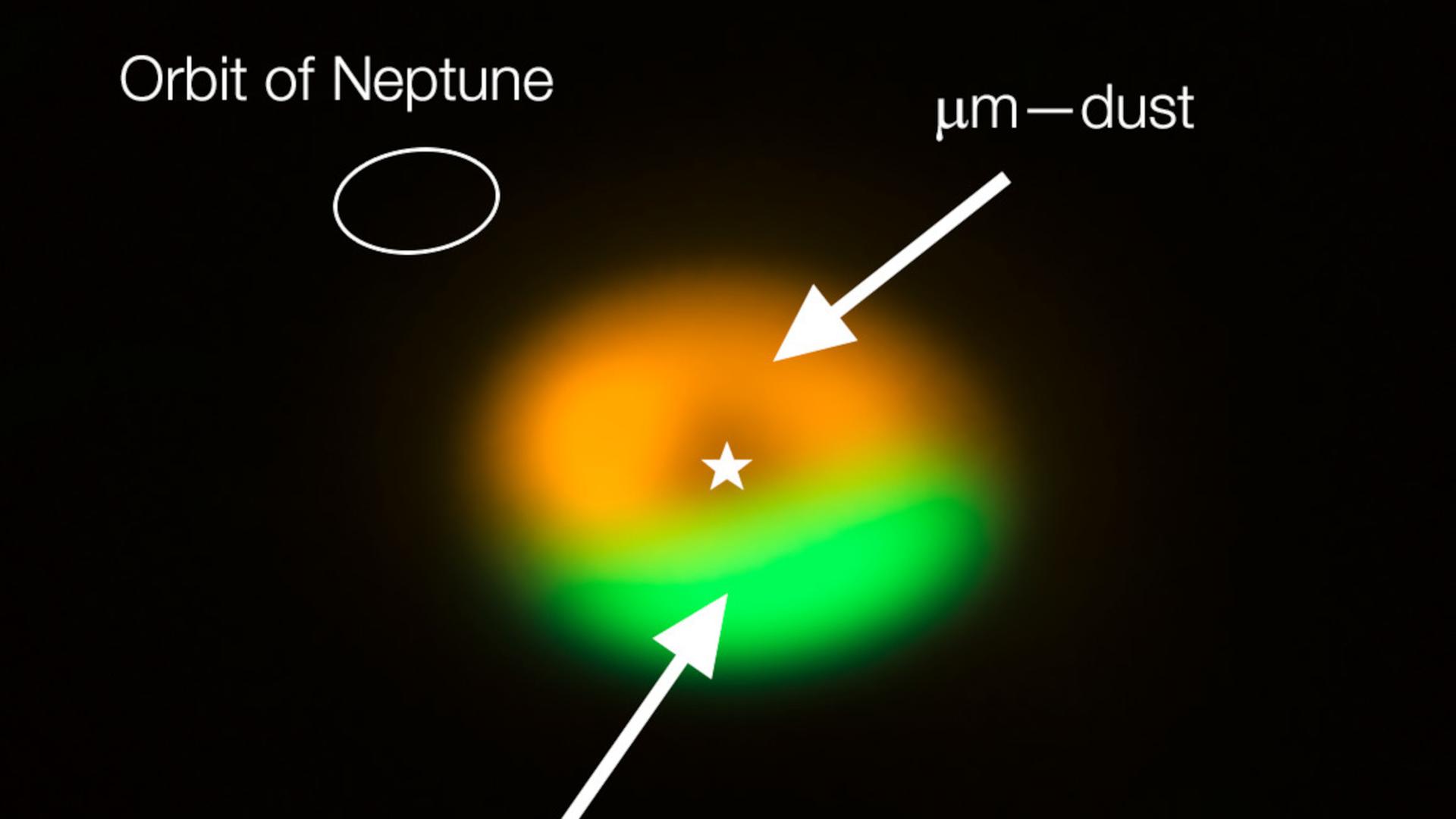 Die Staubscheibe um IRS 48 (Stern): Grün eingefärbt sind die millimetergroßen Partikel, orange die etwas kleineren. Als Maßstab ist die Größe der Umlaufbahn des Neptun angegeben und der 60fache Abstand Erde-Sonne. 