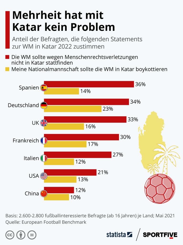 Meinungsumfrage zur geplanten Fußball-Weltmeisterschaft 2022 in Katar 