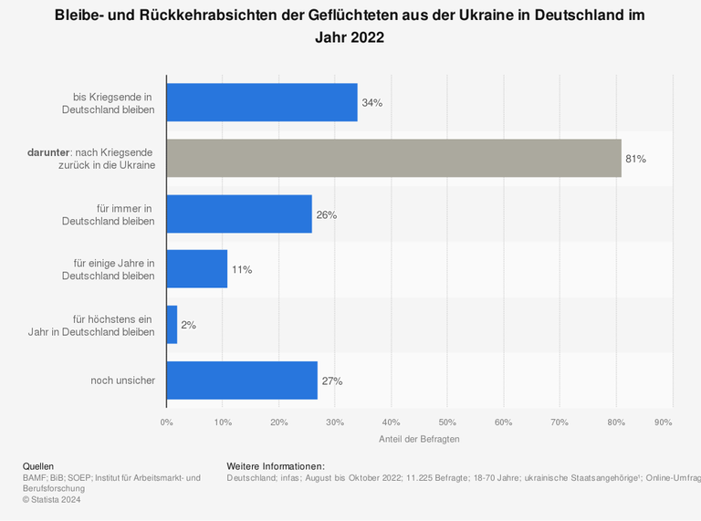 In einer im Dezember 2022 veröffentlichten Umfrage zu den Geflüchteten aus der Ukraine aufgrund des Krieges in der Ukraine gaben 34 Prozent der befragten ukrainischen Geflüchteten in Deutschland an, dass sie bis Kriegsende in Deutschland bleiben wollen. 