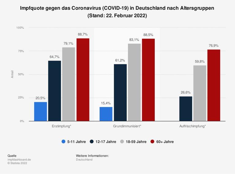 Laut Daten des Robert-Koch-Instituts (RKI) unterscheidet sich die Impfquote gegen das Coronavirus in Deutschland stark nach Altersgruppe. In der Gruppe der 5- bis 11-Jährigen etwa waren bis zum 23. Februar 2022 rund 20,6 Prozent der Bevölkerung mindestens einmal geimpft. Die Immunisierungsrate gegen COVID-19 in der Gruppe der 18- bis 59-Jährigen entspricht hingegen etwa der der deutschen Gesamtbevölkerung.