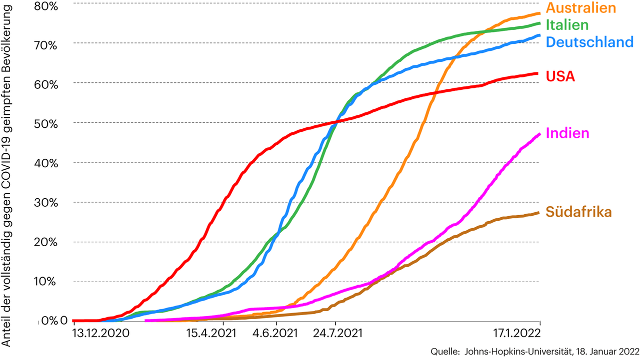 Grafik zeigt die Anzahl der Covid-19 Impfungen in Deutschland, Italien, Indien, Südafrika, USA und Australien
