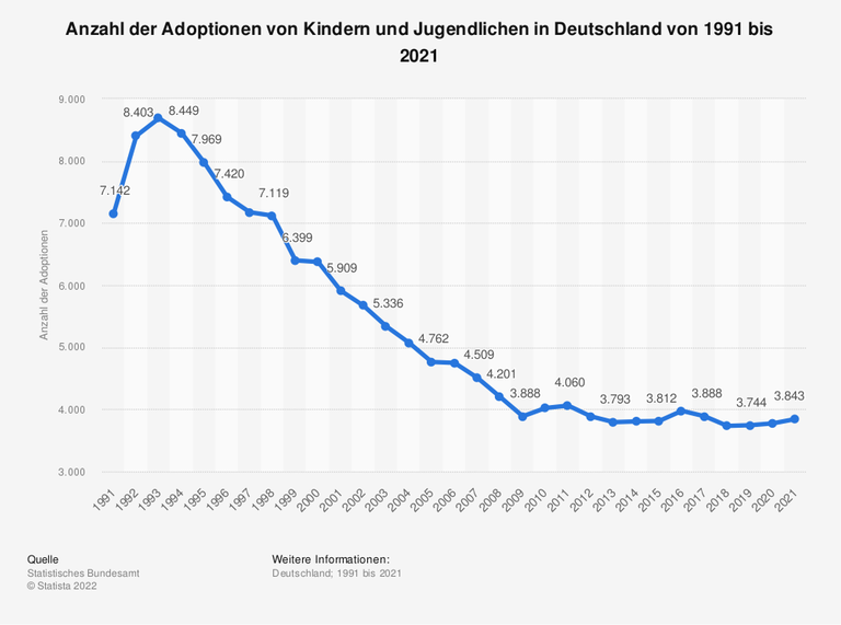 Die Statistik zeigt die Anzahl der Adoptionen von Kindern und Jugendlichen in Deutschland in den Jahren von 1991 bis 2021. Im Jahr 2021 wurden in Deutschland insgesamt 3.843 Kinder und Jugendliche adoptiert.