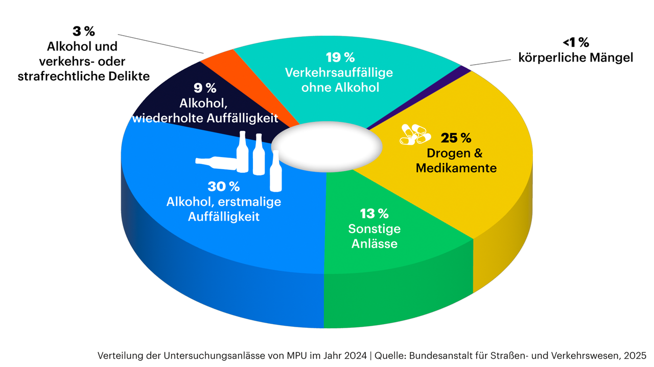 Grafik zeigt die Gründe für eine MPU: 25% Drogen und Medikamente, 13% sonstige Anlässe, 30% Alkohol (erstmalig), 9% Alkohol ( wiederholt), 3% Alkohol und verkehrs- oder strafrechtliche Delikte, 19% Verkehrsauffällige ohne Alkohol, 1% körperliche Mängel