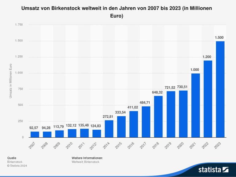 Die Grafik zeigt den weltweiten Umsatz von Birkenstock bis zum Jahr 2023.