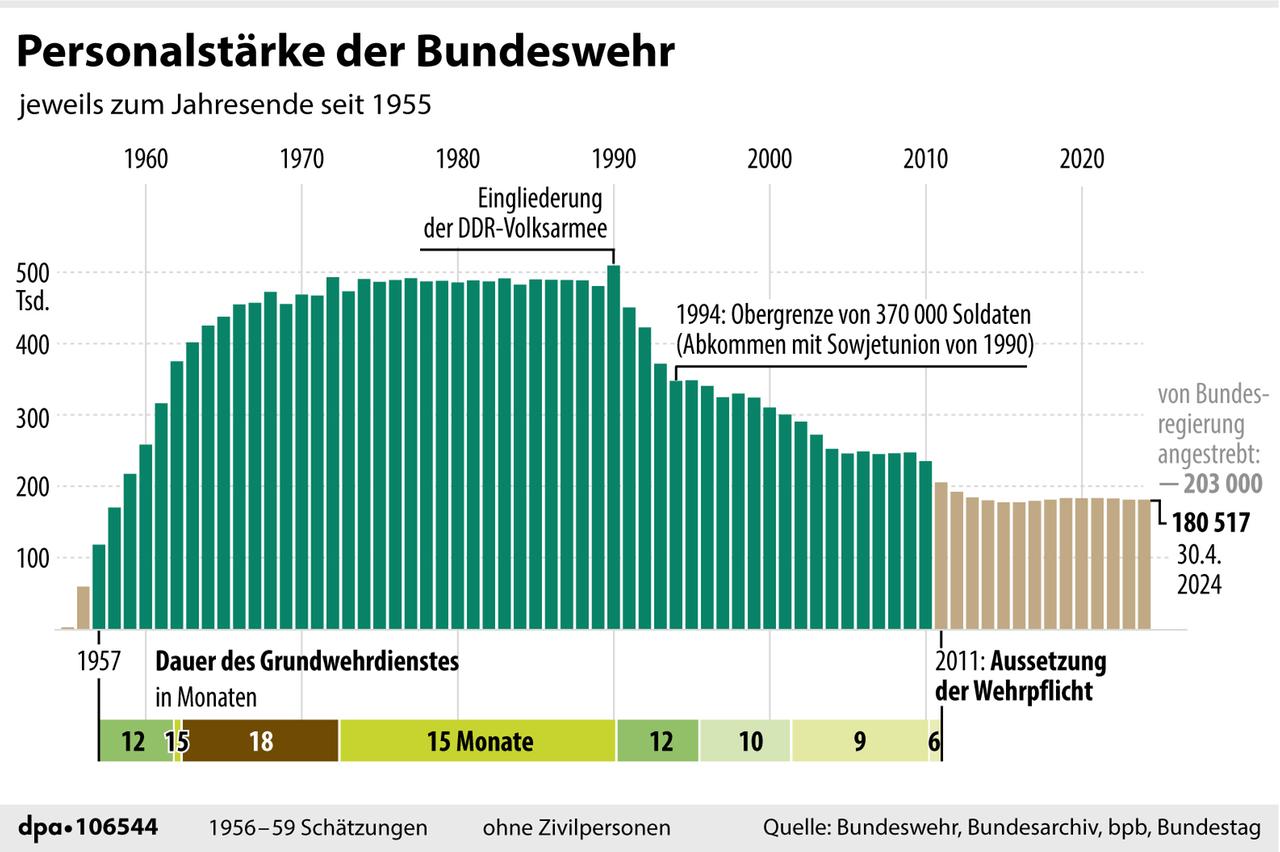 Grafik zur Personalstärke der Bundeswehr im Zeitverlauf.