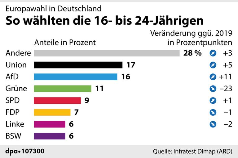 Grafik: So wählten die 16- bis 24-Jährigen bei der Europawahl 2024.
Andere: 28 Prozent
Union: 17 Prozent
AfD: 16 Prozent
Grüne: 11 Prozent
SPD: 9 Prozent
FDP: 7 Prozent
Linke 6 Prozent
BSW: 6 Prozent