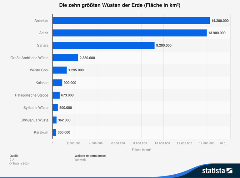 Ein Balkendiagramm zeigt die zehn größten Wüsten der Erde, beginnend mit der Antarktis und endend mit Karakum. Ein Balkendiagramm zeigt die zehn größten Wüsten der Erde, beginnend mit der Antarktis und endend mit Karakum.