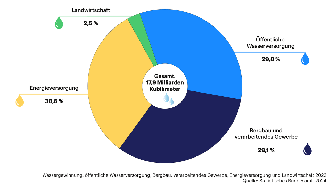 Die Grafik zeigt die Wassergewinnung für öffentliche Wasserversorgung (29,8 %), Bergbau und verarbeitendes Gewerbe (29,1 %), Energieversorgung (38,6 %) und die Landwirtschaft (2,5 %). Insgesamt sind es 17,9 Milliarden Kubikmeter Wasser. Die Grafik zeigt die Wassergewinnung für öffentliche Wasserversorgung (29,8 %), Bergbau und verarbeitendes Gewerbe (29,1 %), Energieversorgung (38,6 %) und die Landwirtschaft (2,5 %). Insgesamt sind es 17,9 Milliarden Kubikmeter Wasser.