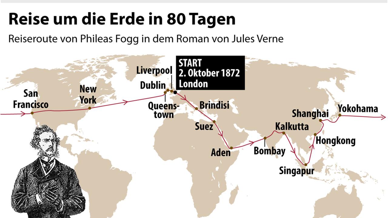 Die Reise von Phileas Fogg im Roman " In 80 Tagen um die Welt" von Jules Verne.