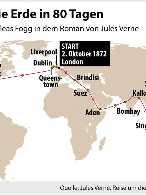 Die Reise von Phileas Fogg im Roman " In 80 Tagen um die Welt" von Jules Verne.