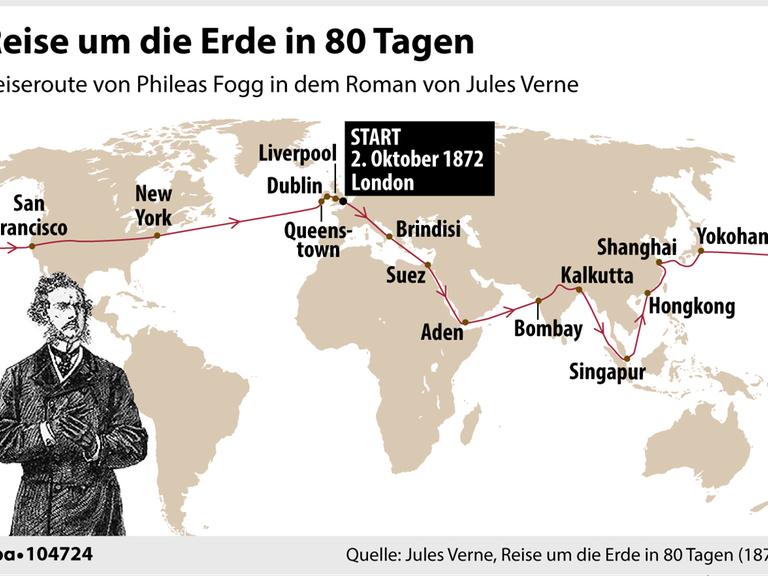 Die Reise von Phileas Fogg im Roman " In 80 Tagen um die Welt" von Jules Verne.