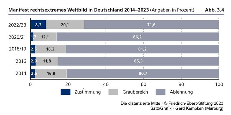 Eine Tabelle, die anzeigt, dass die Zahl der Menschen in Deutschland mit einem manifest rechtsextremen Weltbild von 2014 bis 2023 von 2,5 auf 8,3 Prozent gestiegen ist.