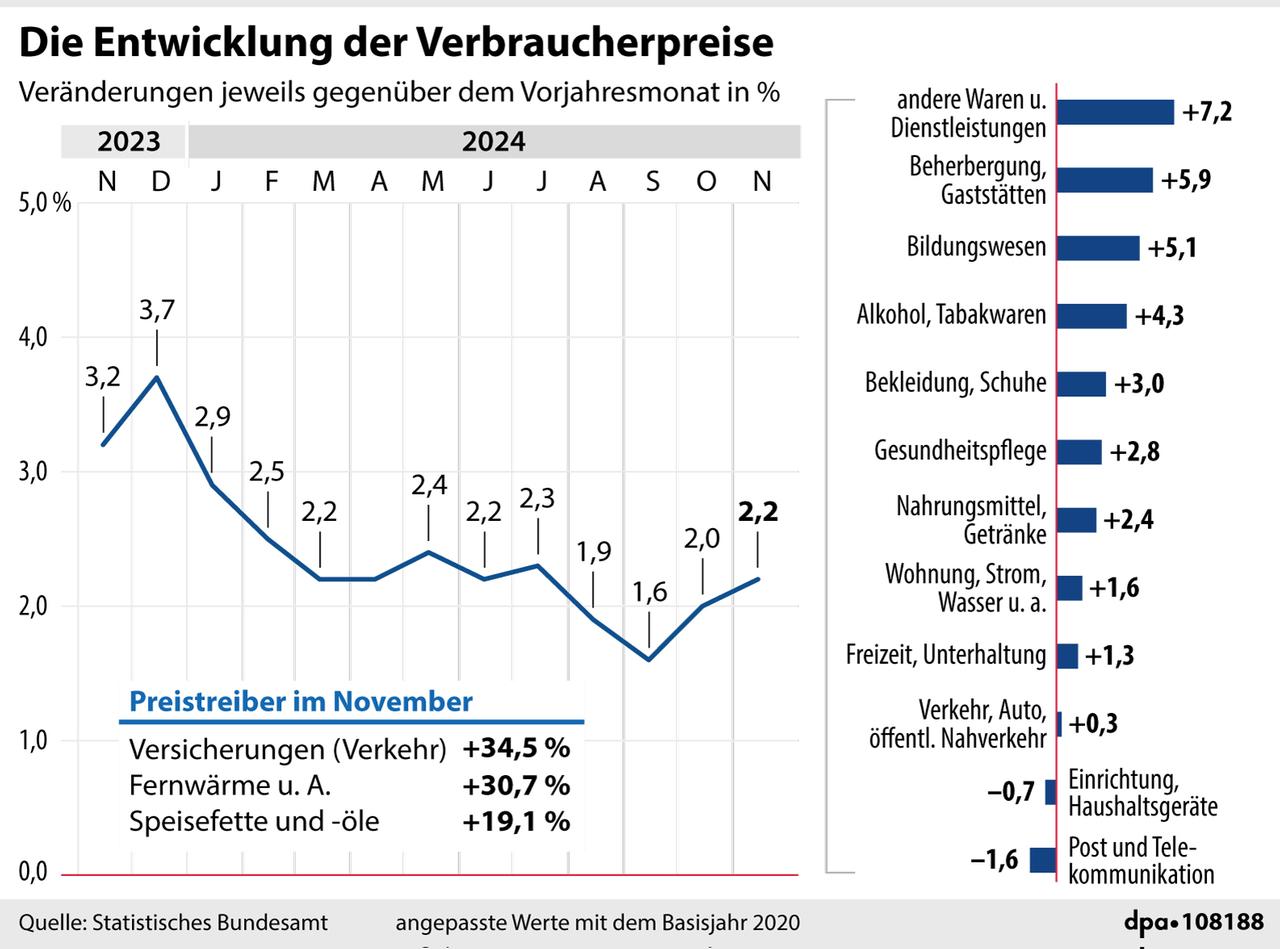 Grafik-Diagramm: "Die Verbraucherpreise im November"