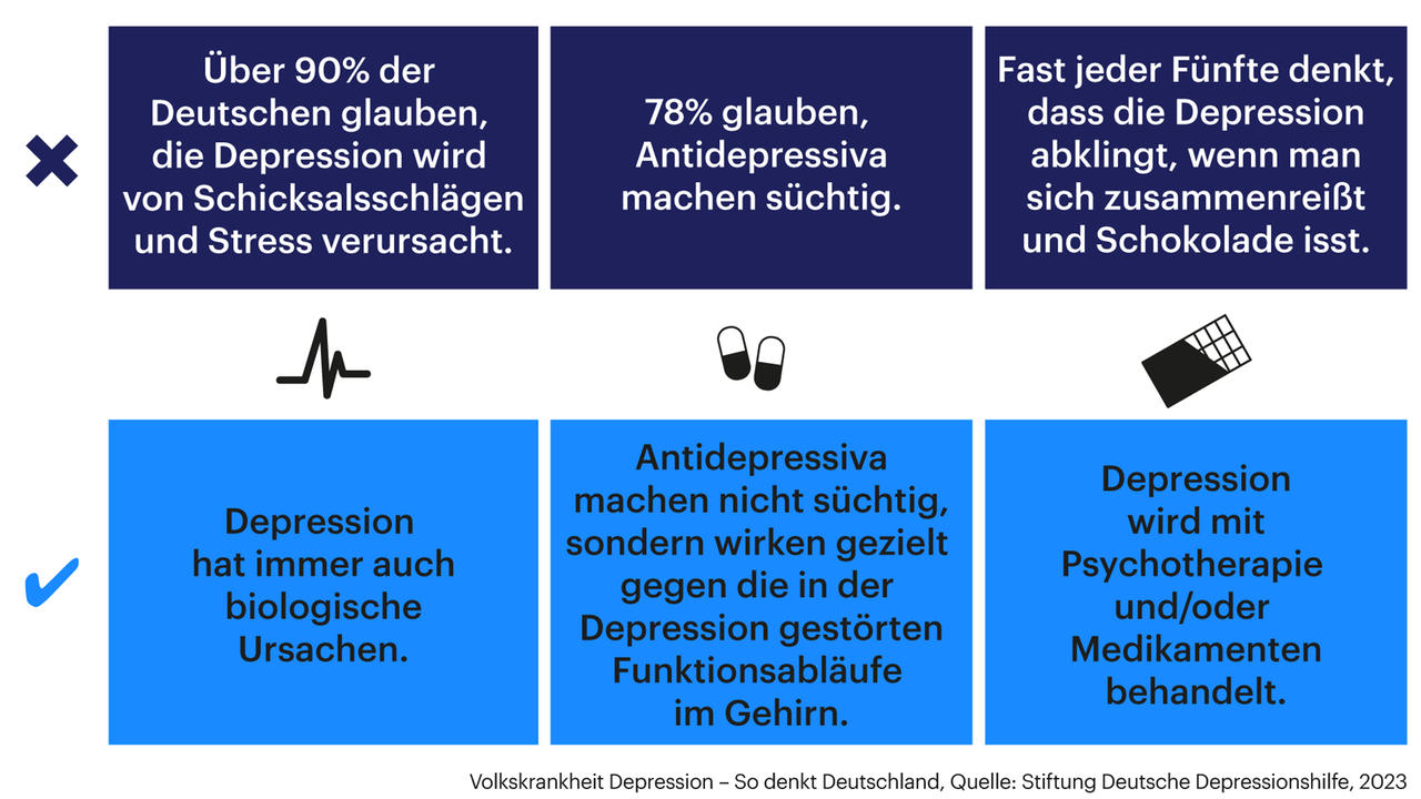 Die Grafik zeigt, welche Wissenslücken es über über Depression in Deutschland gibt.
