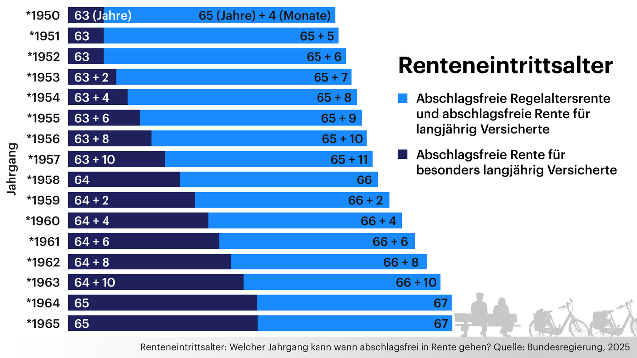 Grafik zeigt das Renteneintrittsalter für die Jahrgänge 1950 bis 1965 an und unterscheidet zwischen abschlagsfreier Rente für besonders langjährig Versicherte und abschlagsfreier Regelaltersrente und abschlagsfreier Rente für langjährig Versicherte. Grafik zeigt das Renteneintrittsalter für die Jahrgänge 1950 bis 1965 an und unterscheidet zwischen abschlagsfreier Rente für besonders langjährig Versicherte und abschlagsfreier Regelaltersrente und abschlagsfreier Rente für langjährig Versicherte.