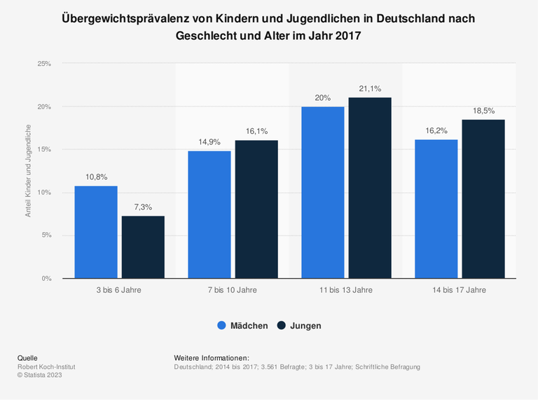 Die Grafik zeigt die Übergewichtsprävalenz von Kindern und Jugendlichen in Deutschland nach Geschlecht und Alter im Jahr 2017