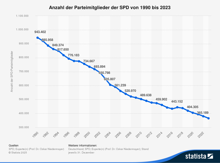 Entwicklung der Parteimitglieder der SPD von 1990 bis 2023 mit einem Rückgang von gut 940.000 auf rund 365.000. Entwicklung der Parteimitglieder der SPD von 1990 bis 2023 mit einem Rückgang von gut 940.000 auf rund 365.000.