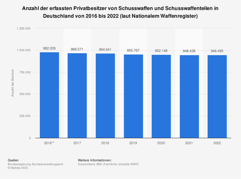 Anzahl der erfassten Privatbesitzer von Schusswaffen und Schusswaffenteilen in Deutschland von 2016 bis 2022 (laut Nationalem Waffenregister)