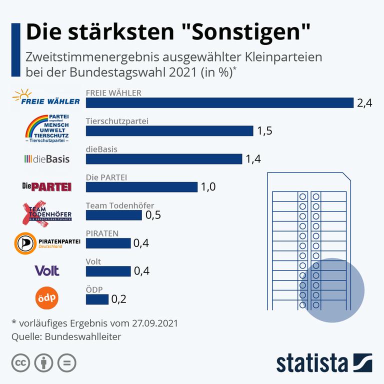 Eine Grafik zeigt wie Kleinparteien bei der Bundestagswahl 2021 abgeschnitten haben. 