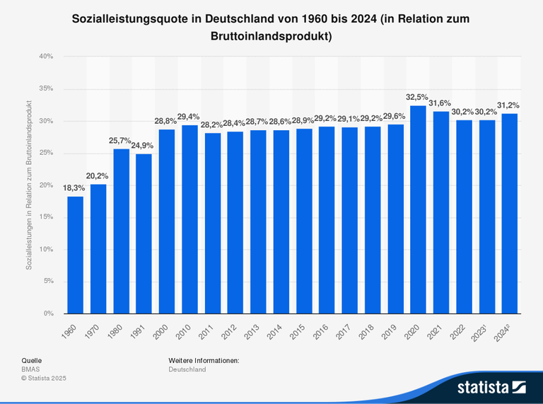 Sozialleistungsquote in Deutschland von 1960 bis 2024 (in Relation zum Bruttoinlandsprodukt). Sozialleistungsquote in Deutschland von 1960 bis 2024 (in Relation zum Bruttoinlandsprodukt).