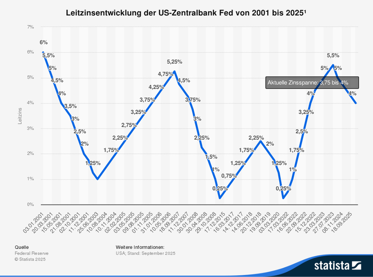 Grafische Darstellung (zickzackförmiges Liniendiagramm), die die Entwicklung des Leitzinses der US-Zentralbank über die Jahre darstellt. Grafische Darstellung (zickzackförmiges Liniendiagramm), die die Entwicklung des Leitzinses der US-Zentralbank über die Jahre darstellt.