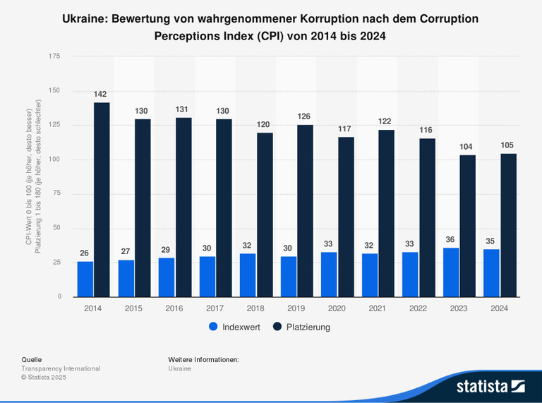Die wahrgenommene Korruption in der Urkaine vom Jahr 2014 bis 2024: Die Entwicklung scheint leicht rückläufig. Die wahrgenommene Korruption in der Urkaine vom Jahr 2014 bis 2024: Die Entwicklung scheint leicht rückläufig.
