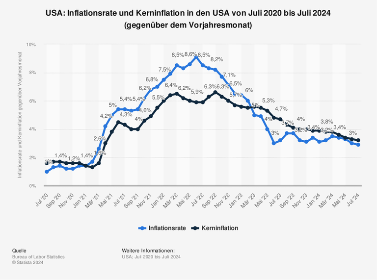 Die Statistik zeigt die Inflationsrate und Kerninflation in den USA von Juli 2020 bis Juli 2024