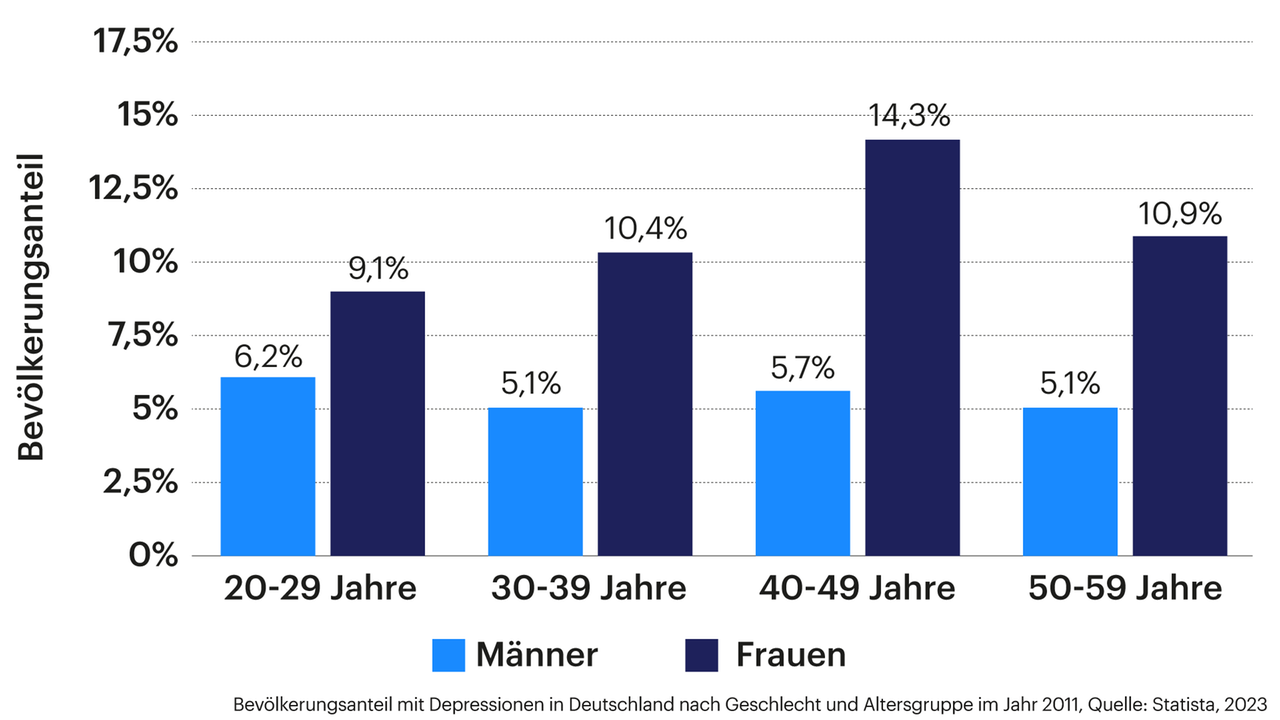 Die Grafik zeigt, wie Depressionen in Deutschland nach Alter und Geschlecht verteilt sind.