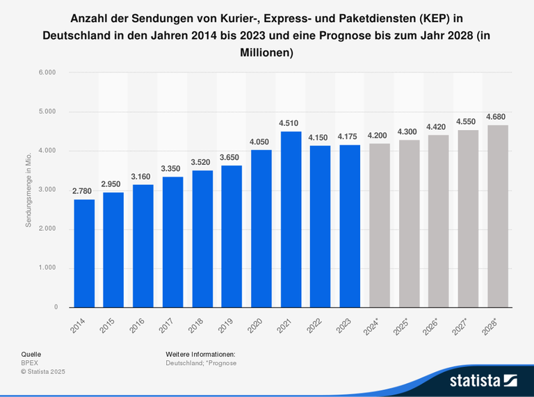 Grafische Darstellung der Sendungsmenge der Kurier-, Express- und Paketdienstbranche in Deutschland. 2023 wurden rund 4,18 Milliarden Sendungen ausgeliefert. Grafische Darstellung der Sendungsmenge der Kurier-, Express- und Paketdienstbranche in Deutschland. 2023 wurden rund 4,18 Milliarden Sendungen ausgeliefert.