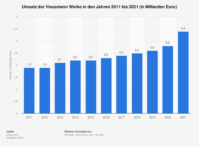 Die Statistik stellt die Umsatzentwicklung der Viessmann Werke in den Jahren 2011 bis 2021 dar.