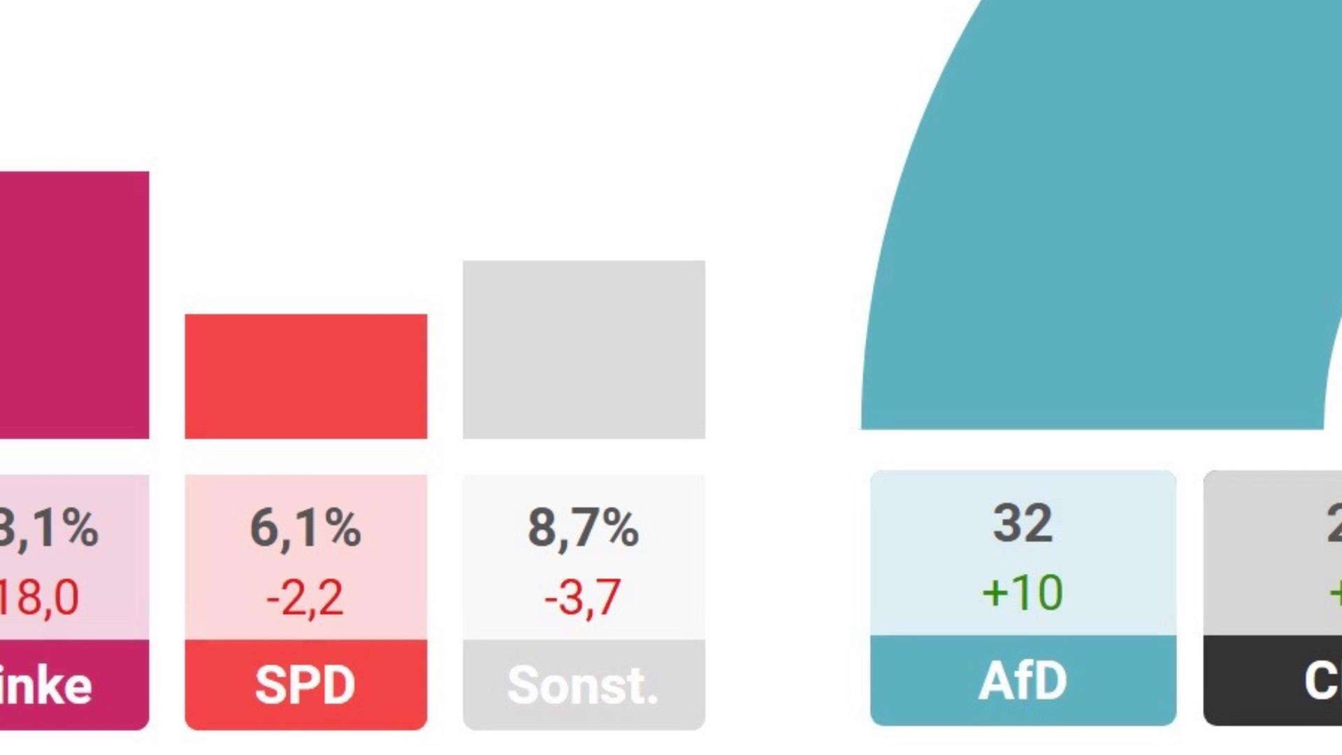 Es sind Balkendiagramme einer Landtagswahl zu sehen und im Zentrum des Bildes befindet sich ein grauer Balken, der die "sonstigen" Parteien darstellt.