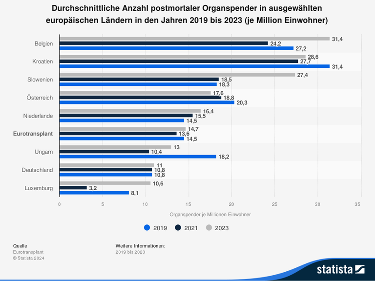 2023 wurden in Belgien 31,4 postmortale Organspender je eine Million Einwohner gezählt. Damit waren die Belgier im Rahmen von Eurotransplant zuletzt das spendenfreudigste Land. Deutschland belegte mit rund 11 Organspendern den vorletzten Platz.