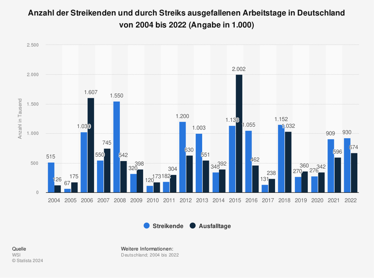 Diese Statistik zeigt die Anzahl der Streikenden und durch Streiks ausgefallenen Arbeitstage in Deutschland in den Jahren von 2004 bis 2022. Im Jahr 2022 registrierte das Wirtschafts- und Sozialwissenschaftliche Forschungsinstitut in der Hans-Böckler-Stiftung rund 930.000 Streikende und etwa 674.000 anfallenden Ausfalltagen in Deutschland.