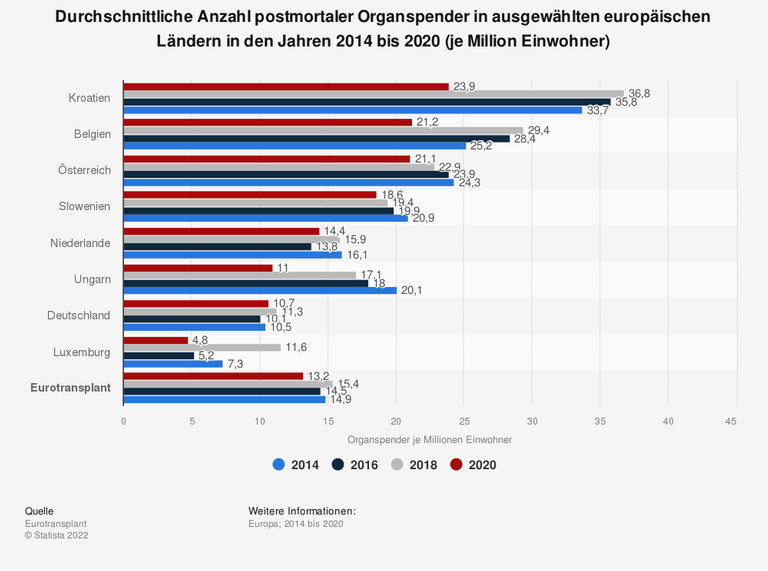 Die Grafik zeigt die durchschnittliche Anzahl postmortaler Organspender in ausgewählten europäischen Ländern in den Jahren 2014 bis 2020