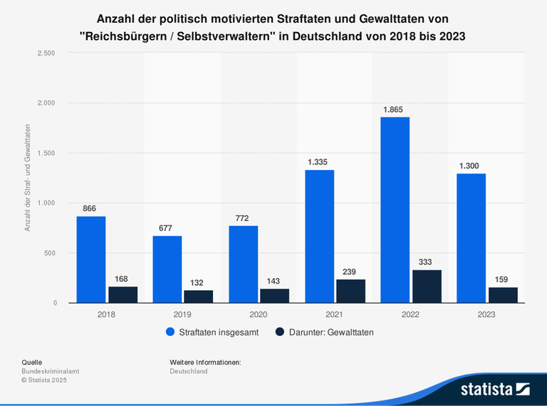 Zu sehen ist eine Grafik mit Säulen mit der Anzahl der politisch motivierten Straftaten und Gewalttaten von "Reichsbürgern / Selbstverwaltern" in Deutschland von 2018 bis 2023. Nachdem bis 2022 die Anzahl gestiegen ist, ist sie seit 2023 gefallen. Zu sehen ist eine Grafik mit Säulen mit der Anzahl der politisch motivierten Straftaten und Gewalttaten von "Reichsbürgern / Selbstverwaltern" in Deutschland von 2018 bis 2023. Nachdem bis 2022 die Anzahl gestiegen ist, ist sie seit 2023 gefallen.