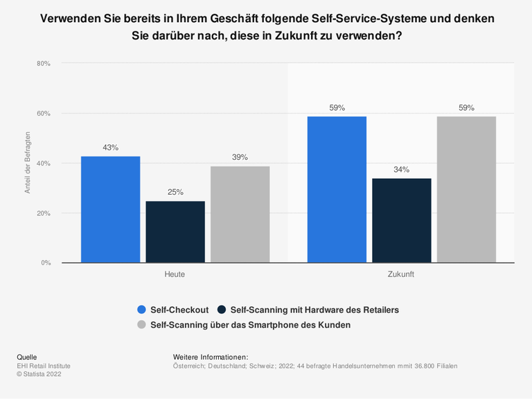 Umfrage: Verwenden Sie bereits in Ihrem Geschäft folgende Self-Service-Systeme und denken Sie darüber nach, diese in Zukunft zu verwenden?