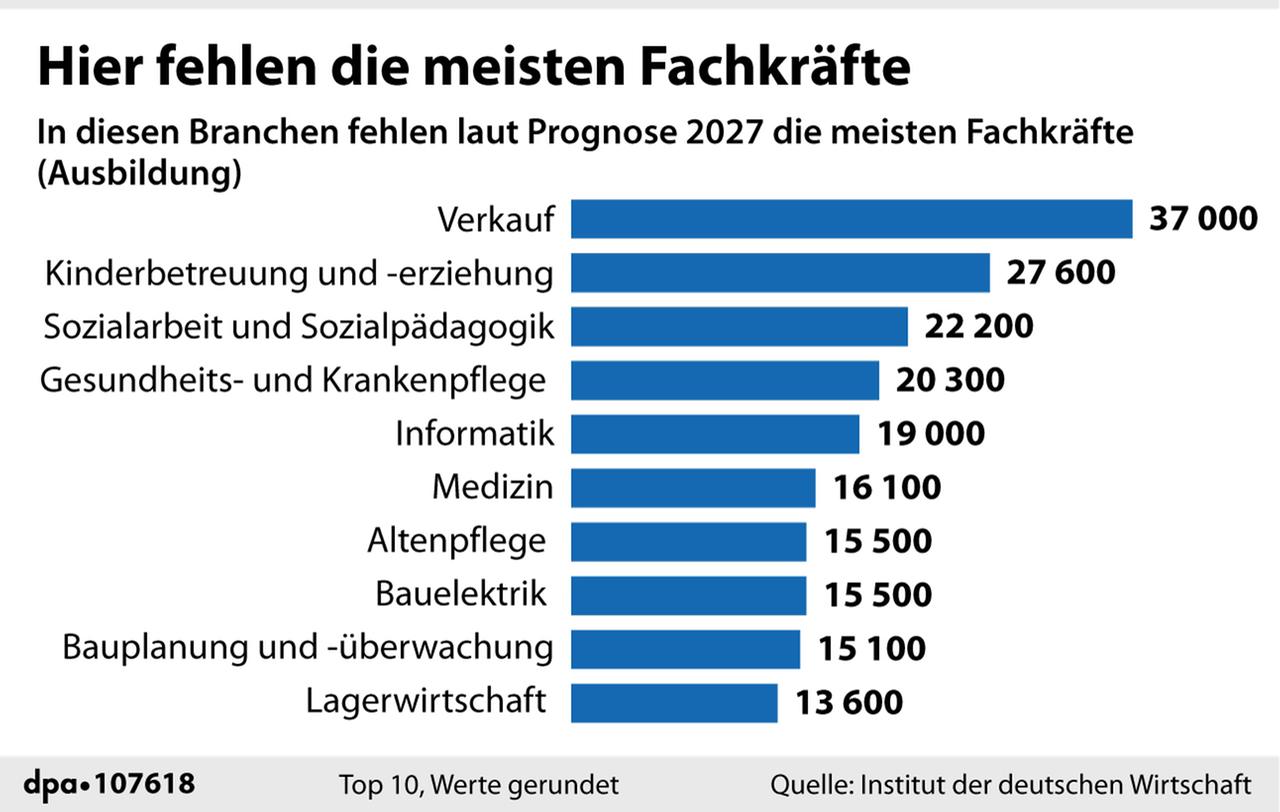 Eine IW-Prognose zum Fachkräftemangel im Jahr 2027. Demnach werden im Verkauf die meisten Fachkräfte fehlen. 