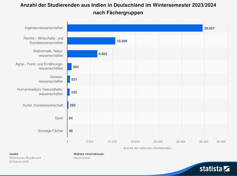 Anzahl der Studierenden aus Indien in Deutschland im Wintersemester 2023/2024 nach Fächergruppen:  Ingenieurswissenschaften liegt vorne, gefolgt von Rechts-, Wirtschafts- und Sozialwissenschaften, dann Mathematik und Naturwissenschaften.