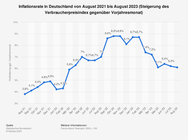 Die Verbraucherpreise in Deutschland sind im August 2023 gegenüber dem Vorjahresmonat um 6,1 Prozent gestiegen. Damit ist die Inflationsrate im Vergleich zum Vormonat erneut leicht gefallen, befindet sich jedoch weiterhin auf hohem Niveau. Seit Juli 2021 befindet sich die Inflation in Deutschland auf Rekordniveau. Verantwortlich dafür sind unter anderem Basiseffekte, die auf die coronabedingte Senkung der Mehrwertsteuer in der zweiten Jahreshälfte 2020 und den damit einhergehenden sinkenden Preisen bei vielen Gütern zurückzuführen sind. Im Vergleich zum Vorjahr sind zudem die Preise für Mineralölprodukte und andere energieerzeugende Rohstoffe stark gestiegen, diese Entwicklung wird durch den Krieg in der Ukraine weiter verstärkt.