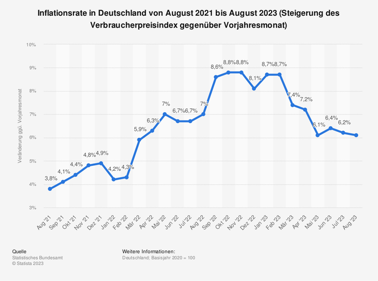 Inflation Warum steigen die Preise?