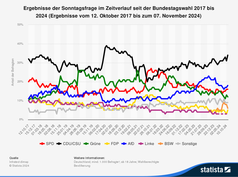 Die Statistik zeigt die Umfrageergebnisse bei der so genannten Sonntagsfrage der Parteien in Deutschland von 2017 bis 2024