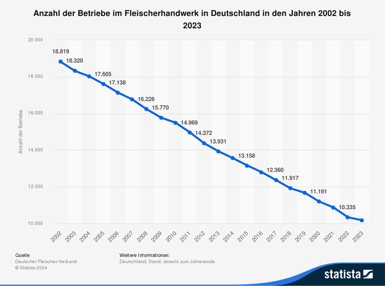 Eine Grafik zeigt die Anzahl der Betriebe im Fleischerhandwerk in Deutschland in den Jahren 2002 bis 2023. Seit 2002 hat sich die Zahl der Fleischereien fast halbiert auf 10.335 im Jahr 2022. 