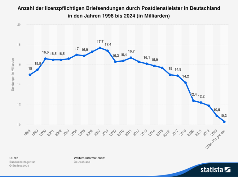 Grafische Darstellung der in Deutschland verschickten Briefe: Seit dem Jahr 2011 nimmt die Anzahl der Briefsendungen durch Postdienstleister ab und betrug 2024 noch 10,92 Milliarden, -34,7 Prozent gegenüber 2011. Grafische Darstellung der in Deutschland verschickten Briefe: Seit dem Jahr 2011 nimmt die Anzahl der Briefsendungen durch Postdienstleister ab und betrug 2024 noch 10,92 Milliarden, -34,7 Prozent gegenüber 2011.