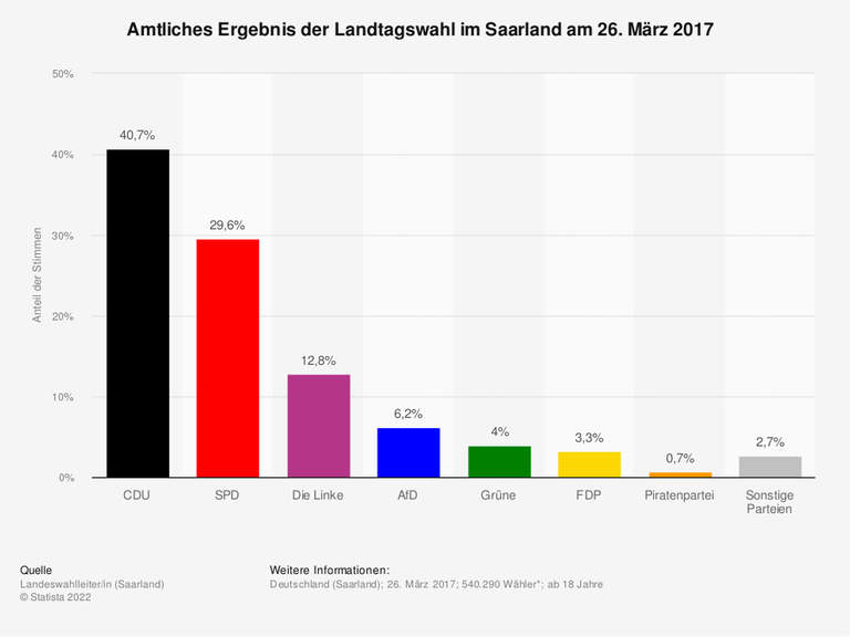 Amtliches Ergebnis der Landtagswahl im Saarland am 26. März 2017