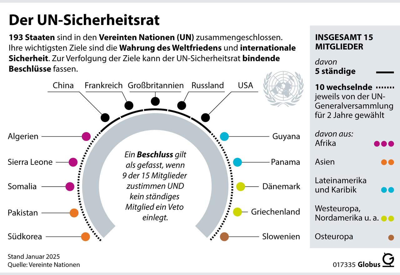 Der UN-Sicherheitsrat ist eines der sechs Hauptorgane der Vereinten Nationen (UN). Er trägt die Verantwortung für die zentrale UN-Ziele: Wahrung des Weltfriedens und die internationale Sicherheit. Er kann Beschlüsse fassen, die verbindlich sind. Der UN-Sicherheitsrat ist eines der sechs Hauptorgane der Vereinten Nationen (UN). Er trägt die Verantwortung für die zentrale UN-Ziele: Wahrung des Weltfriedens und die internationale Sicherheit. Er kann Beschlüsse fassen, die verbindlich sind.