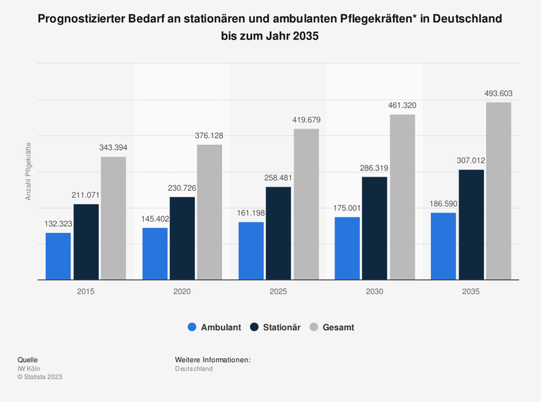Institut der deutschen Wirtschaft, Köln. (17. März, 2018). Prognostizierter Bedarf an stationären und ambulanten Pflegekräften* in Deutschland bis zum Jahr 2035 