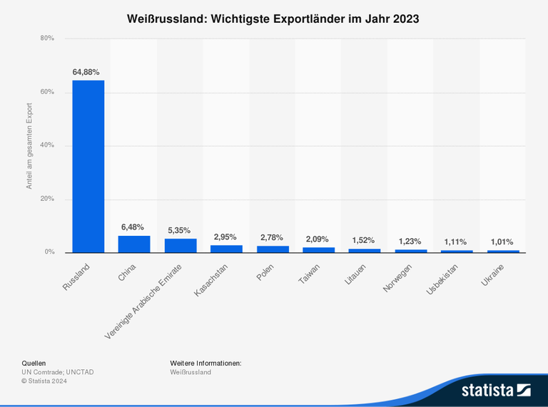 Ein Säulendiagramm zeigt, dass Russland im Jahr 2023 mit Abstand das wichtigste Exportziel für Belarus war. Rund 64,9 Prozent der Exporte aus Belarus sind damals nach Russland gegangen.