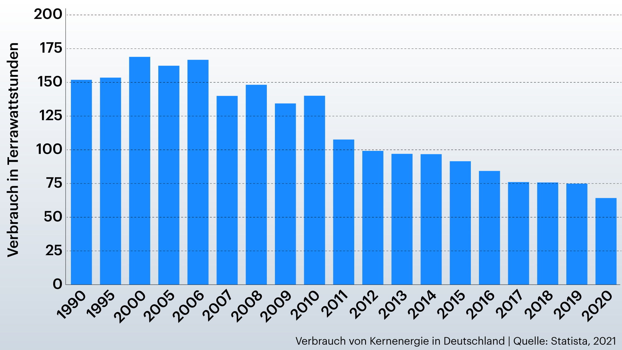 Grafik zeigt den Verbrauch der Kernenergie in Deutschland von 1990 bis 2020
