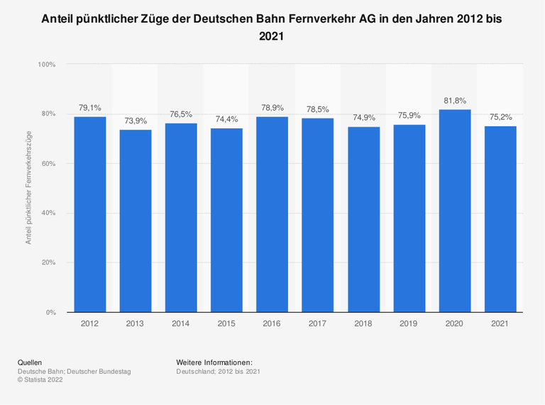 Anteil pünktlicher Züge der Deutschen Bahn Fernverkehr AG in den Jahren 2012 bis 2021